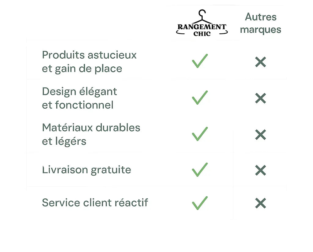 Pour quoi choisir Rangement Chic